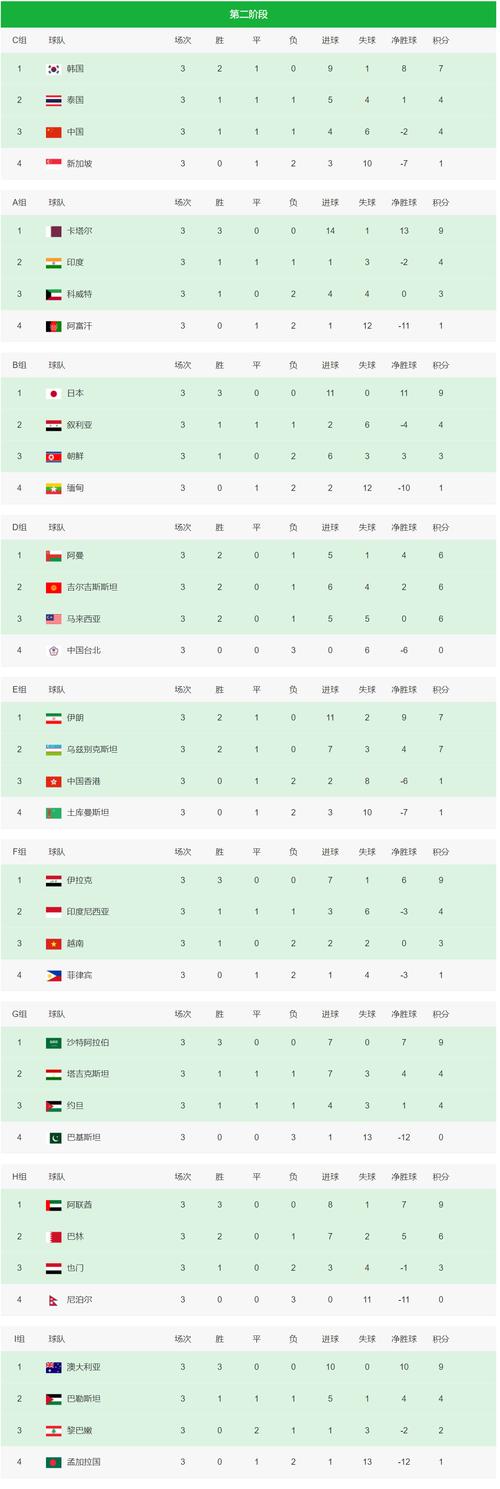 世界杯预选赛亚洲区积分榜最新排名