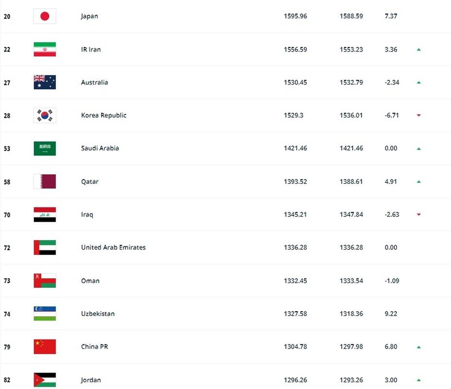 国足世界排名表