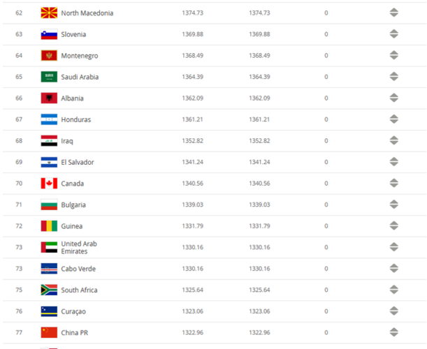 足球排名榜国家